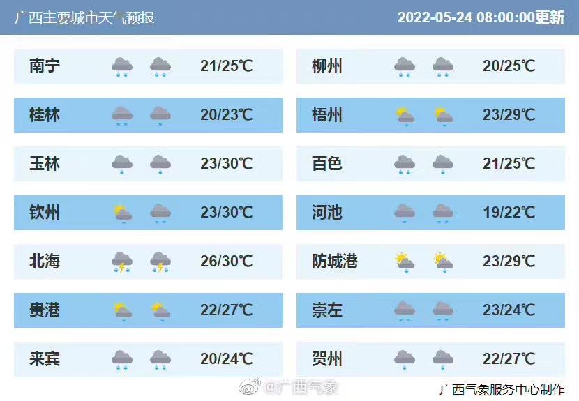 各市具体天气预报:25-26日,桂西,桂北及沿海部分地区有中雨,局部大雨